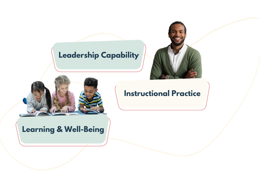 Teacher and Students focused on Leadership Capability, Instructional Practice with Learning and Wellbeing